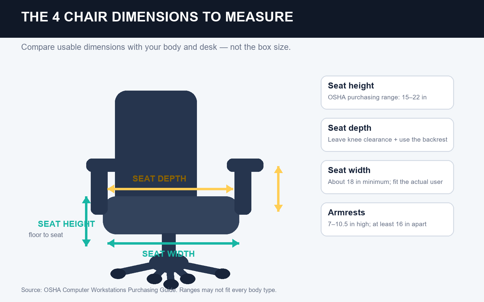 Office chair diagram showing seat height, seat depth, seat width and armrest measurements